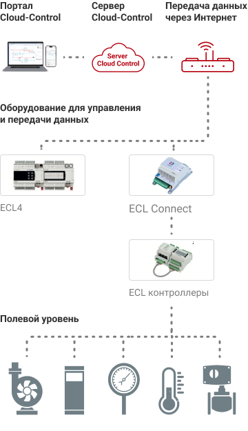 Контроллеры Ридан