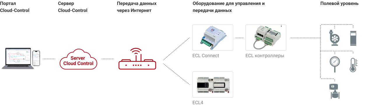 Контроллеры Ридан